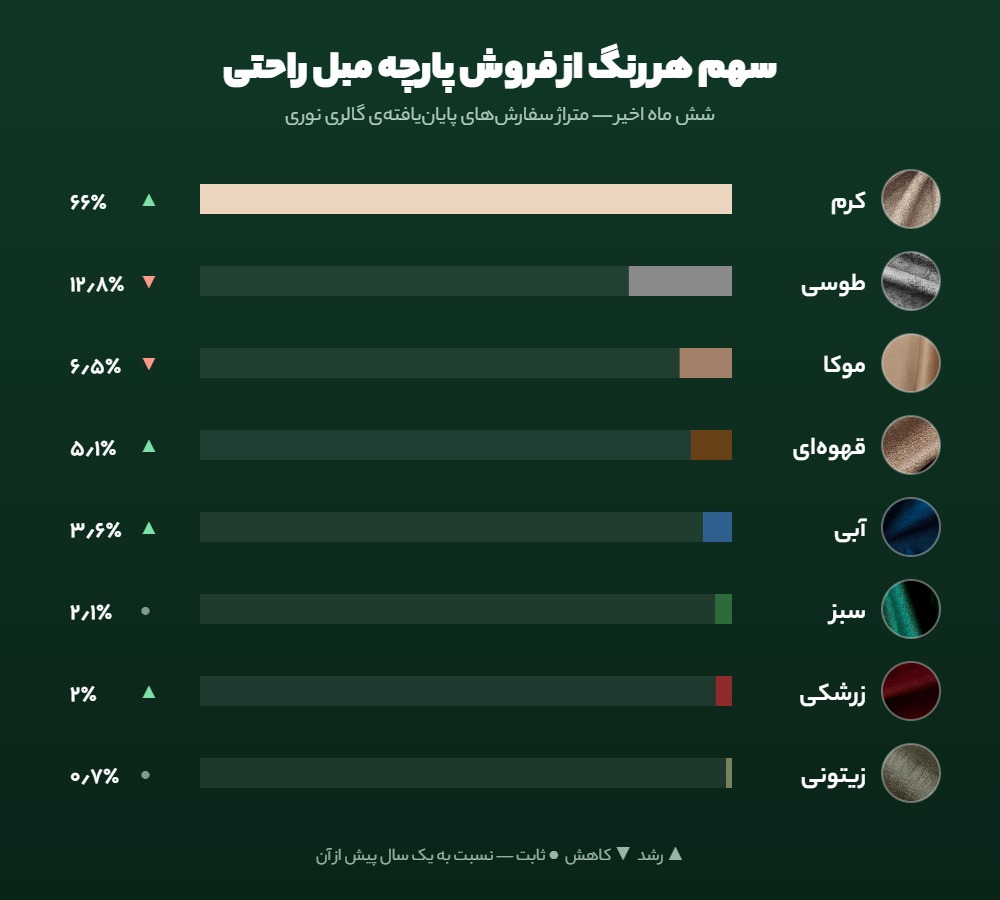 سهم هر رنگ از فروش پارچه مبل راحتی در گالری نوری — کرم، طوسی، موکا، قهوهای، آبی، سبز، زرشکی و زیتونی