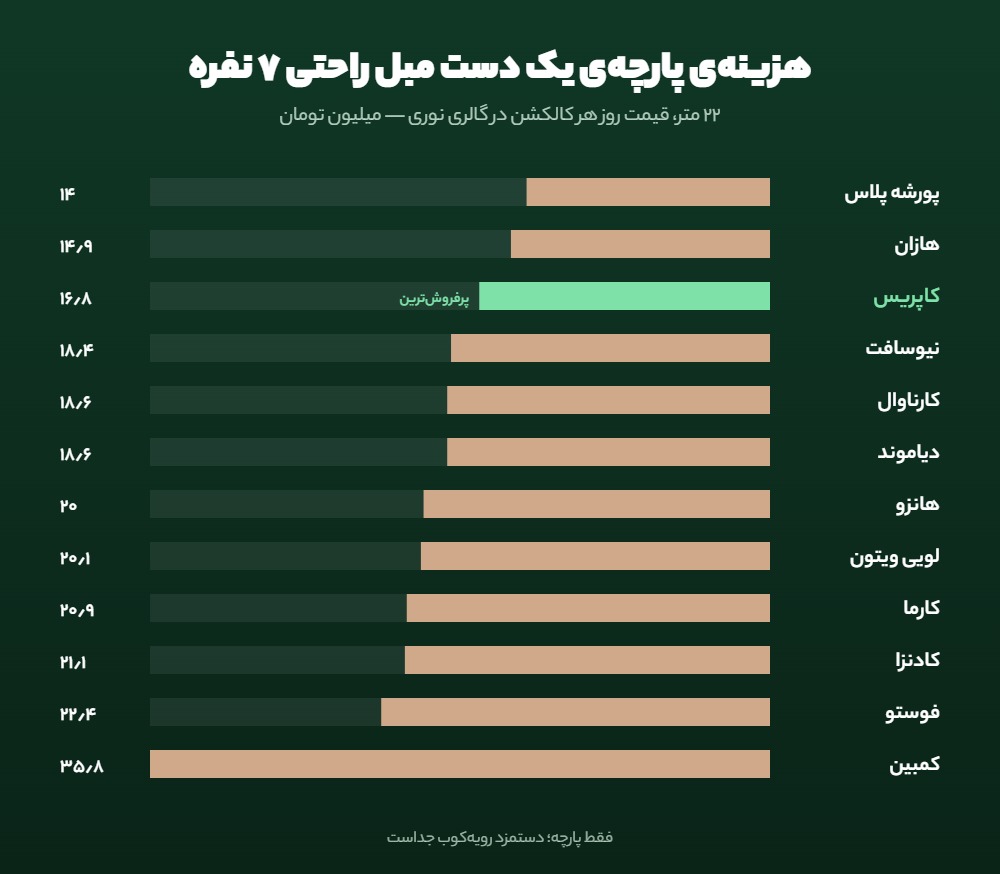 هزینه پارچه یک دست مبل راحتی ۷ نفره با هر کالکشن گالری نوری