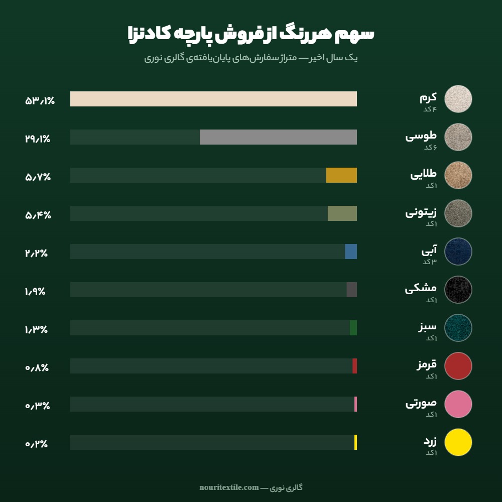 سهم هر رنگ از فروش پارچه کادنزا در گالری نوری — کرم ۵۳ درصد و طوسی ۲۹ درصد