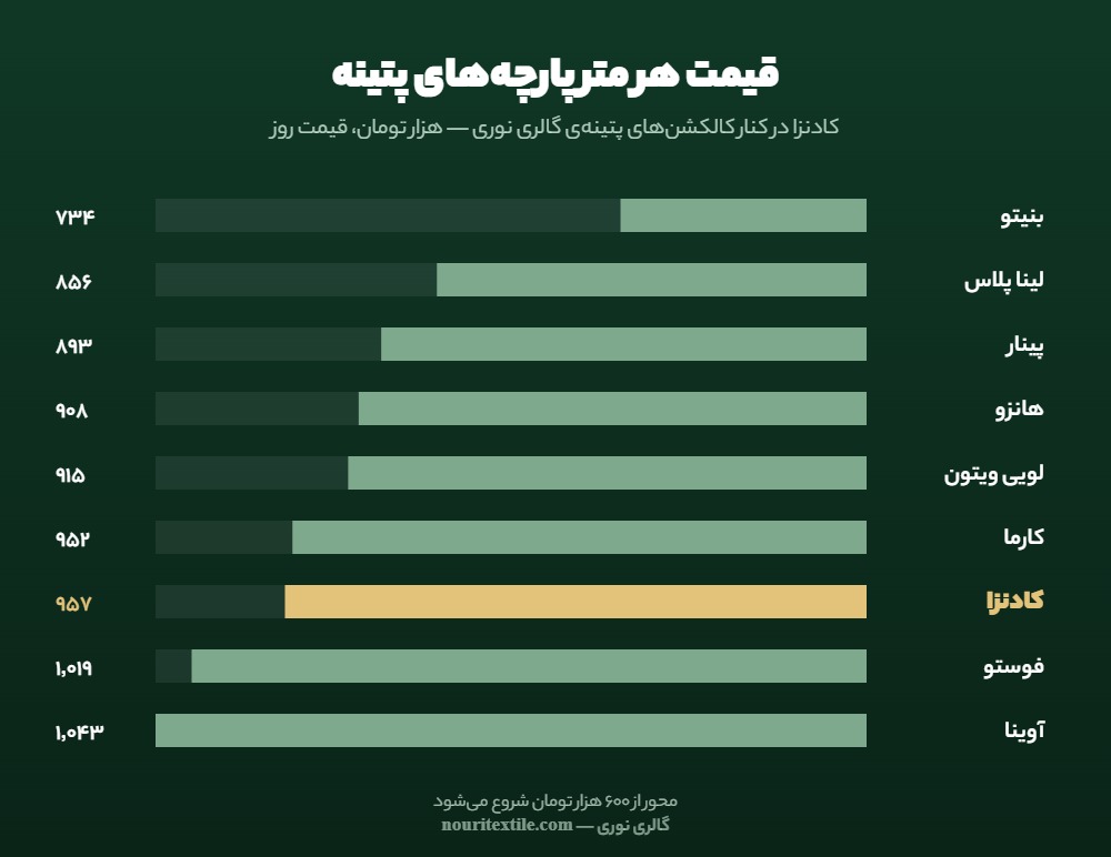 مقایسه قیمت هر متر پارچه کادنزا با کارما، لویی ویتون، فوستو، بنیتو و دیگر پارچه‌های پتینه
